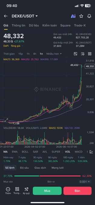 A Binance app screenshot shows the DEXE/USDT chart at 48,332 with a +27.67% gain, displaying moving averages (MA7: 36,369, MA25: 25,762, MA99: 17,089) and a steep upward trend that visually illustrates the post's point about DEXE's dramatic 28x surge from its bottom—though the chart's clean upward curve makes the climb appear deceptively easy in hindsight.