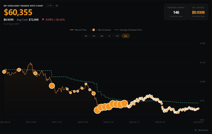 A 'My Hodlah! Orange Dots Chart' from @hodlahl showing Bitcoin's price at $60,355 with an average purchase price of $72,008, displaying 146 purchase events and 00.9308 BTC stacked, with BTC price trending downward from around $104K to $60K.