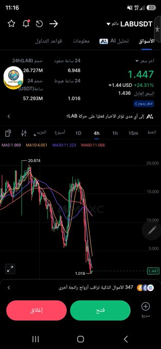 A mobile trading app screenshot shows LAB/USDT down 24.31% to $1.447, with a candlestick chart displaying a steep decline from a high of $20.874 to $1.016. The accompanying post highlights the coin's dramatic drop from $24 to $1, with the visible chart confirming this dramatic market crash pattern.