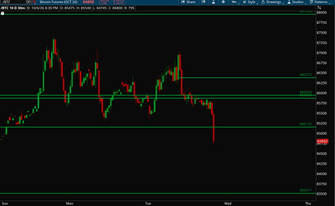 A trading chart displays Bitcoin Futures (OCT 26) with a current price of 84800, showing red and green candlesticks along with horizontal support and resistance levels.
