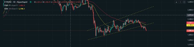 The image shows a close-up view of a trading chart for Ethereum native and Vitalik's exchange at the moment of taking this photo. It appears that the price of both exchanges is currently low, as indicated by the downward trend displayed on the chart. Both exchanges seem to be experiencing significant downward pressure, with Vitalik's exchange being hit harder than Ethereum native. The chart indicates that there might still be some future left for Ethereum native in terms of price recovery or a potential upward trend. However, it is essential to pay attention to other factors and indicators when analyzing these charts, as they can be influenced by various market conditions and events.