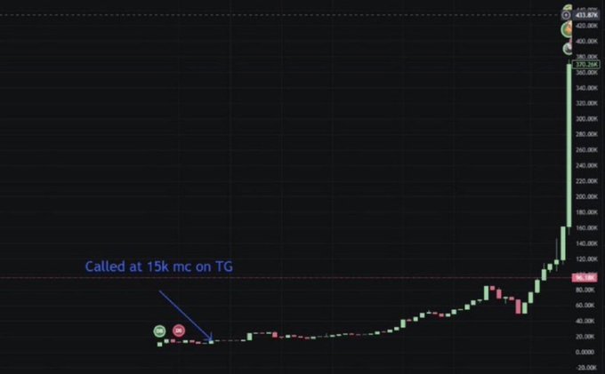 A cryptocurrency price chart showing a significant uptrend, annotated with "Called at 15k mc on TG" pointing to an early entry point near the bottom, with the price rising sharply toward the upper right.