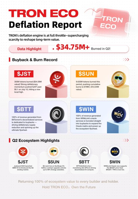 A TRON ECO Deflation Report infographic highlighting over $34.75M in Q2 token burns across four projects—$JST ($34.59M, hitting a new local high), $SUN (9.025M tokens to FTRM worth $12.04M), $BTT (100% of BitTorrent revenue burned via flywheel), and $WIN (100% of WINRink revenue funnelled to Oracles)—supporting the post's claim about TRON's aggressive deflationary engine driving long-term value.