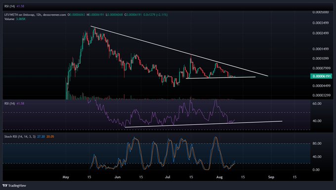 A technical analysis chart for LITWITH on the LIT/USDT pair (Dexcreener.com) showing a descending triangle pattern with RSI and Stochastic RSI indicators on a 12-hour timeframe from May to August.