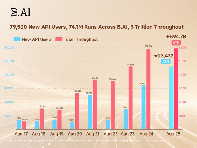 A bar chart from B.AI titled "79,500 New API Users, 74.1M Runs Across B.AI, 3 Trillion Throughput" tracking daily API users and total token throughput from August 17-25, showing new all-time highs on August 25 with 23,432 new API users (ATH) and 594.7B throughput (ATH), alongside 16,694 new users and 590.8B throughput on August 24.