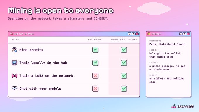A pink and purple pastel graphic explaining CherryQB's mining system, showing a chart of actions (mine credits, train locally, train LoRA, chat) and their accessibility to any address vs. signed, $CHERRY-holding addresses.