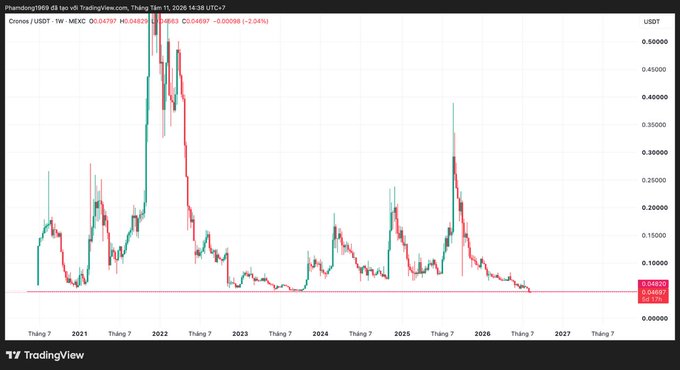 A TradingView chart shows Cronos (CRO/USDT) trading at 0.04897 USDT on MEXC, displaying a steep downtrend with the price falling below the highlighted 0.05 USDT support level—the lowest point since late 2023, reflecting the token's sharp decline following news of Trump Media canceling two major deals with Crypto.com.