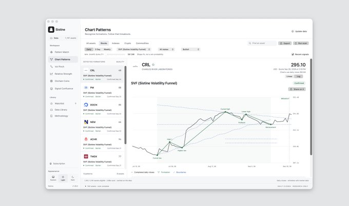 A dashboard interface titled 'Sistine - Chart Patterns' displays an SVR (Sistine Volatility Funnel) chart for the ticker CRL (CHANGESIG RIVER LABORATORIES) with a score of 295.10.