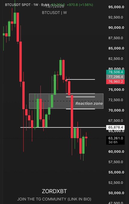 A weekly candlestick chart of BTCUSDT highlights key price levels at $65,878.4 and a "Reaction zone" between $70,000-$74,000, supporting the post's emphasis on $65.8k as a critical level for bullish longs and $70k-$74k as potential reaction zones.