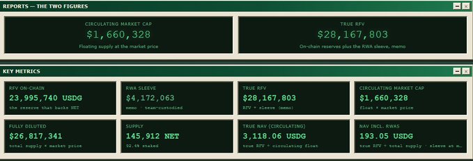 A financial dashboard titled 'REPORTS — THE TWO FIGURES' showing circulating market cap ($1,660,328), true RFV ($28,167,803), and other key metrics like REV on-chain, RWA sleeve, supply, and NAV incl. RWAs.