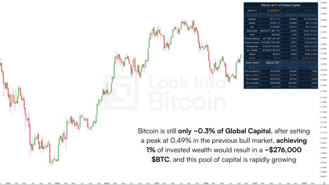 A Bitcoin market analysis chart from 'Look Into Bitcoin' showing a candlestick price graph with text stating 'Bitcoin is still only ~0.3% of Global Capital' and that 'achieving 1% of invested wealth would result in a ~$276,000 $BTC'.