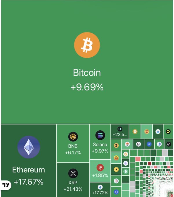 Cryptocurrency market heatmap showing Bitcoin up 9.69%, Ethereum up 17.67%, BNB up 6.17%, Solana up 9.97%, XRP up 21.43%, and other altcoins in various shades of green.