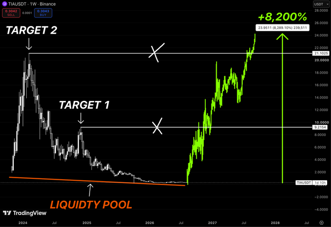 The image shows a TIA/USDT weekly chart from Binance on TradingView, with current price at $0.3042 and sell signals visible, marked with "Target 1" at $9.2154 and "Target 2" at $21.1023, alongside a "Liquidity Pool" zone and a projected +8,200% gain to $23.9511 by 2028. The chart illustrates the post's thesis that TIA at $0.30 has bled into a long-term accumulation zone, suggesting a massive potential upside as the price breaks out toward the mapped targets.