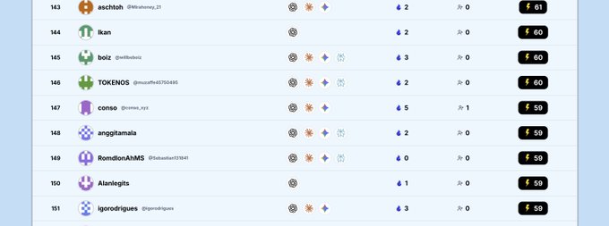 A CONSO leaderboard table shows ranks 143–151, with “conso” highlighted at #147 with 5 zaps and 1 follower. The screenshot supports the accompanying post claiming “I am #147 on the CONSO Leaderboard ⚡️.”