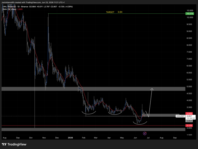 A TradingView chart of LINK/USD showing a downward trend with EMA analysis, marked with a 'TARGET: 3.6X' annotation.