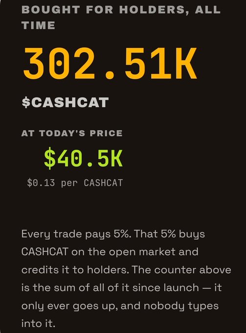 An infographic showing that 302.51K $CASHCAT has been bought for holders all-time (currently worth $40.5K at $0.13 per token), illustrating the project's claim that 5% of every trade is used to purchase $CASHCAT on the open market and airdrop it to $CASHKITTEN holders automatically—no staking or claiming required.