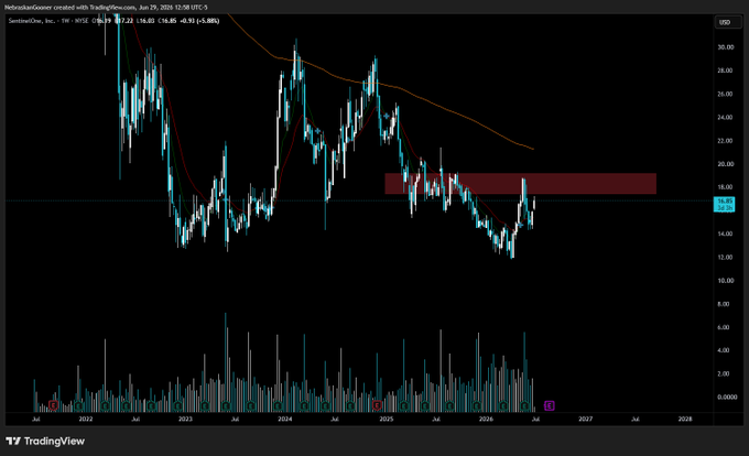 A weekly TradingView candlestick chart for SentinelOne, Inc. ($S) on NYSE shows the stock trading at $17.22, down 0.91% (-0.16), with price action testing a highlighted local resistance zone around $18-20 following a multi-year downtrend from highs near $50. The chart visually supports the post's claim of a potential bottom forming, as recent candles show a recovery attempt toward the marked supply zone.