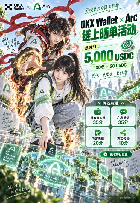 Promotional poster for 'OKX Wallet x Arc' chain single activity, featuring two anime-style characters and listing a total prize pool of 5,000 USDC (100 winners × 50 USDC), with an end date of September 30.