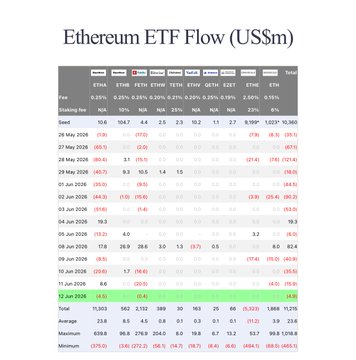 The image shows a financial chart with Bitcoin (BTC) symbols indicating spot ETFs for Ethereum and another cryptocurrency. The chart displays the total amount of money being sold or invested each day by clients over a period of several months, which runs from April to December of 2008. On June 12th, there was an outflow of $4.9 million in Ethereum spot ETFs, while other Bitcoin symbols recorded either purchases or sales of $4.5 million for the remaining days of the month. The chart highlights that during this time, Cryptocurrency investors were actively buying and selling ETH and other cryptocurrencies, showing a significant interest in these markets.