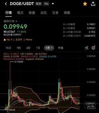 In this image, we can see a trading chart of a stock with a focus on Dogecoin (DOGE). The chart shows that the price of DOGE has been steadily increasing over time, reaching $0.1 at some point in its history and now peaking to $0.14 as it currently sits above the 50-day moving average line. It is important for investors to keep an eye on such charts when considering trading opportunities or decisions about their portfolio, as they can provide valuable insights into market trends and potential buying points.