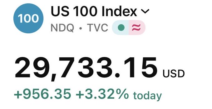 The image shows the US 100 Index (NDX) closing at 29,733.15 USD, up 3.32% today, which is used to support the argument that crypto prices will soon rise.
