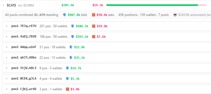 The image displays Meteora liquidity pool data for the $CATE token, showing combined bids of $987.8k and asks of $50.4k across seven pools with a $3.98M market cap, $19.3k 24h volume, and $205.4k in liquidity—visually confirming the post's claim of roughly 20x more buying power ($988K) than selling pressure ($50K) on the $CATE token.