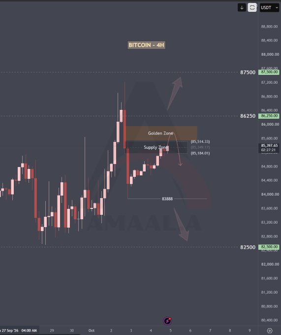 A Bitcoin (BITCOIN - 4H) candlestick chart in USDT showing price action around the $85,397.65 level, with 'Golden Zone' and 'Supply Zone' indicators marked near $85,514.13 and $85,184.61 respectively.