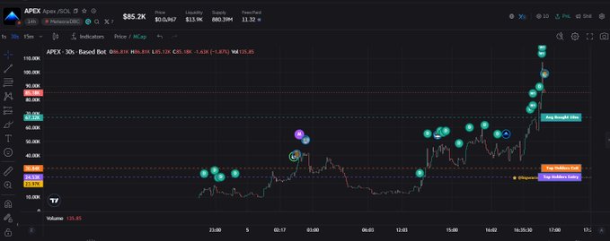 A TradingView chart for "APEX" token showing a price of $85.2K with multiple buy/sell signal indicators plotted on the price action.