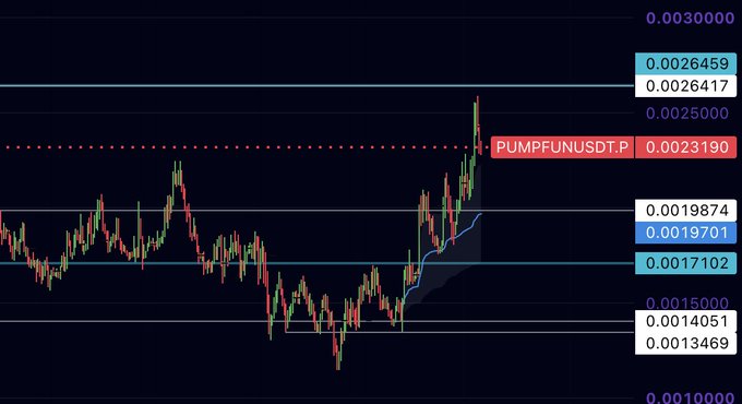 A candlestick chart of PUMPFUNUSDT.P showing recent price action between key support levels around 0.0017 and resistance near 0.0026, with the current price at 0.0023190. The chart visually supports the author's expectation of consolidation between 0.0021–0.0026 before a potential move toward 0.003, aligning with their preference for chop to shake out leverage before a stronger leg up.