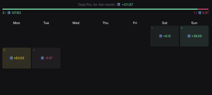 A dark-themed weekly trading dashboard displays "Total PnL for the month" at +101.87, with weekly profit/loss entries highlighted in the Wednesday (+63.02), Thursday (-5.97), Saturday (+6.12), and Sunday (+38.69) columns, showing 3 wins and 1 loss out of 5 trades. The calendar visualizes the trader's claim of a positive monthly performance from multiple coin purchases, with the single red Thursday loss corresponding to the still-open trade mentioned in the post.
