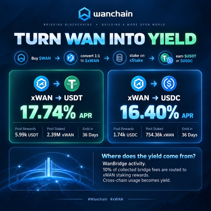 A Wanchain promotional graphic titled 'TURN WAN INTO YIELD' advertising xWAN to USDT conversion at 17.74% APR and xWAN to USDC at 16.40% APR.