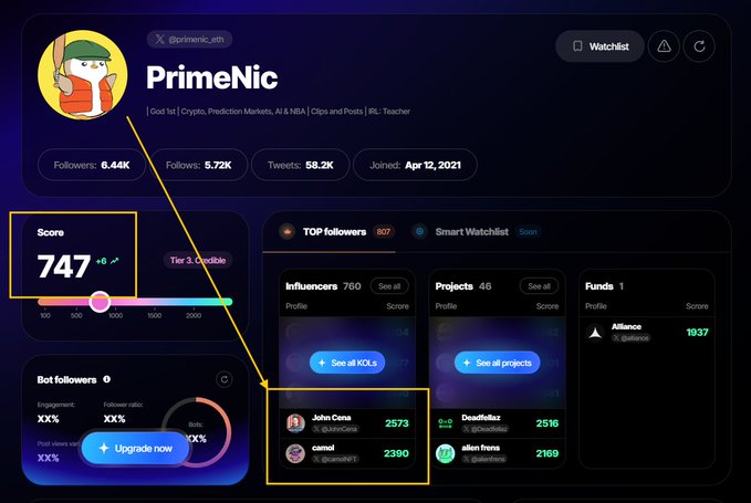 A profile dashboard for Twitter user @primenic_eth shows a score of 747, 8.44K followers, and top followers including John Cena with 2573 and camol with 2390.
