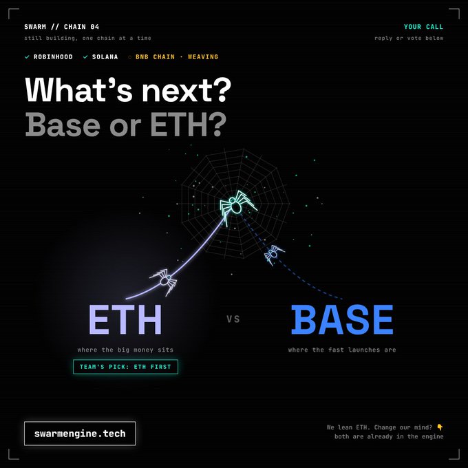 A digital graphic titled 'What's next? Base or ETH?' shows two spider-like figures with the text 'ETH where the big money sits' and 'BASE where the fast launches are', noting the team's pick is ETH first and displaying swarmengine.tech.
