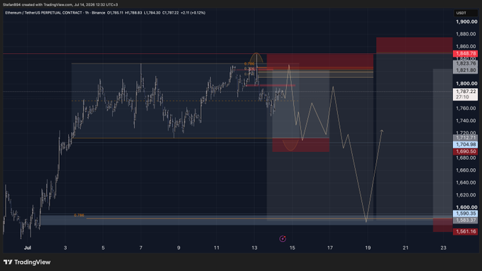A TradingView chart of Ethereum (ETHUSDT) on Binance shows an "Ideal price action" projection with a deep downward swing to the $1,601.16 zone before a V-shaped recovery toward the $1,850 resistance area, aligning with the post's description of upcoming bearish-then-bullish setups.