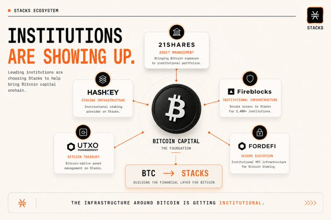 An infographic titled 'INSTITUTIONS ARE SHOWING UP' displaying the Stacks Ecosystem, featuring Bitcoin Capital at the center connected to partners including 21Shares, Hashkey, Fireblocks, UTXO Management, and Fordefi, with the tagline 'BTC → STACKS: Building the financial layer for Bitcoin.'