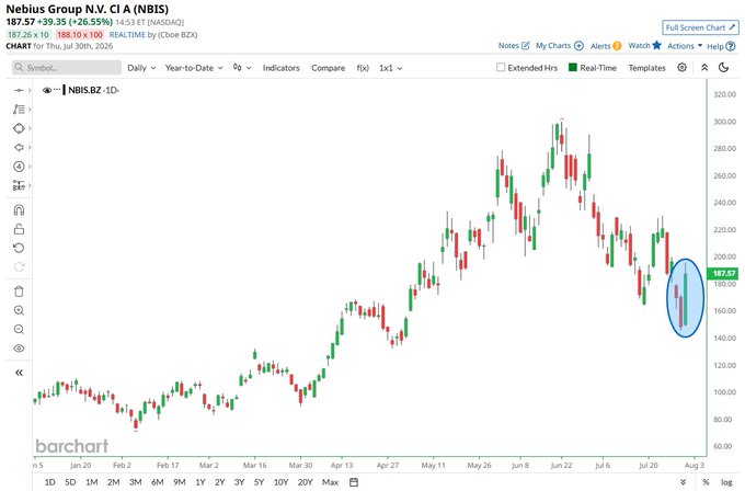 A Barchart daily candlestick chart of Nebius Group N.V. (NBIS) shows a single trading day highlighted with a blue oval, where the stock surged to $187.57 (+26.55%), visually capturing the company's "best day of the year" referenced in the post.