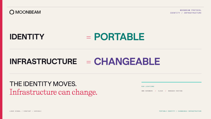A slide from Moonbeam Protocol featuring the equations "IDENTITY = PORTABLE" and "INFRASTRUCTURE = CHANGEABLE," along with the tagline "THE IDENTITY MOVES. Infrastructure can change." and a list of run locations: own hardware, cloud, or managed hosting. The slide visually reinforces Moonbeam's value proposition of decoupling portable agent identity from changeable infrastructure.