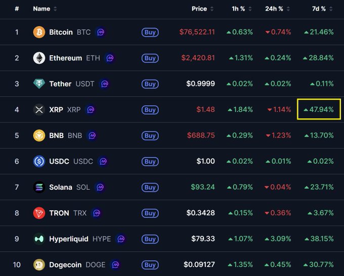 A cryptocurrency market rankings table shows XRP at #4 with a price of $1.48, up 47.94% over 7 days (highlighted in yellow), outperforming Bitcoin (+21.46%), Ethereum (+28.84%), and Solana (+23.71%). The caption aligns with the post's commentary that mainstream financial media like CNBC likely wouldn't spotlight XRP's strong weekly gains amid the broader crypto rally.