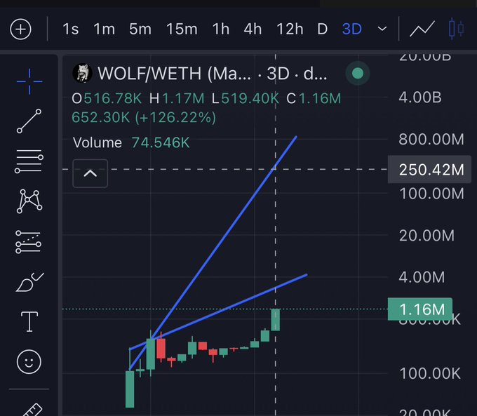 A 3D candlestick chart of the WOLF/WETH cryptocurrency pair shows an explosive upward trend, with the price climbing to 652.30K (+126.22%) on a volume of 74.546K. The bullish pennant pattern and surge in price visually support the post's message about rapid gains and the playful "wolves eating cats for breakfast" theme.