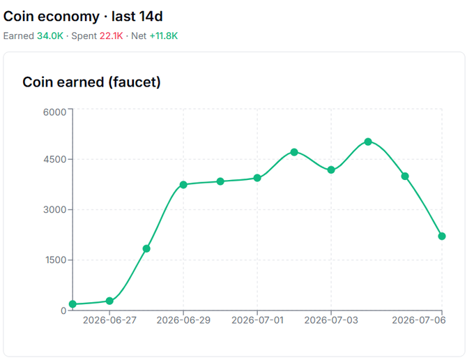 A line graph titled 'Coin economy · last 14d' showing coin earned from faucet, with earnings of 34.0K, spent 22.1K, and net +11.8K, peaking around 5,000 on July 3-4 before dropping to about 2,250 by July 6.