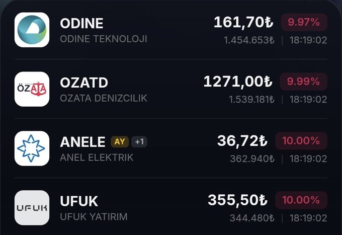 A dark-themed financial dashboard displays four Turkish stock tickers—ODINE (Odine Teknoloji) at 161.70₺ (+9.97%), OZATD (Ozata Denizcilik) at 1271.00₺ (+9.99%), ANELE (Anel Elektrik) at 36.72₺ (+10.00%), and UFUK (Ufuk Yatirim) at 355.50₺ (+10.00%)—all hitting their upper trading limits with timestamp 18:19:02. The post laments that average retail investors in these companies have suffered 60-70% losses despite some recovering near the upper limit, highlighting the disparity between fund investors who recover their capital and ordinary shareholders left with significant losses.