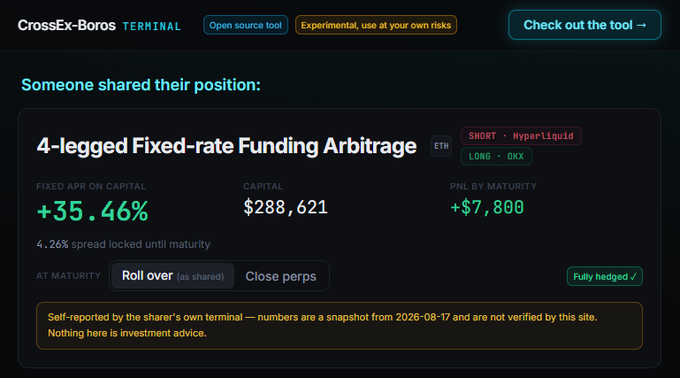 A trader's CrossEx-Boros terminal displays a 4-legged fixed-rate funding arbitrage position on ETH (Short on Hyperliquid, Long on OKX) yielding a fixed APR of +35.46% on $288,621 capital, with an expected PnL of +$7,800 by expiration. The terminal interface, marked as an experimental open-source tool, shows the position is "Fully hedged" and offers options to roll over or close perps at maturity, supporting the post's claim of high delta-neutral fixed yield opportunities.