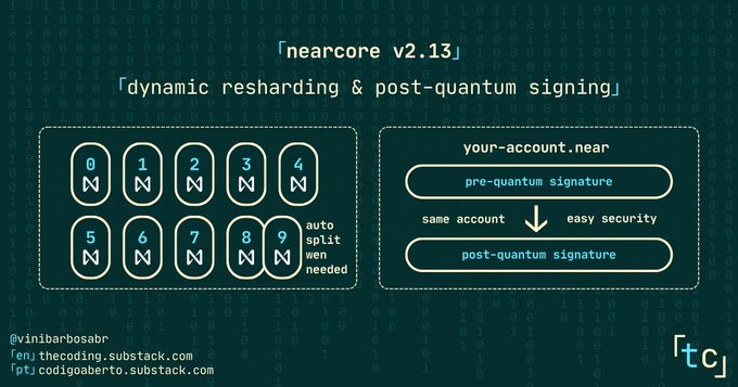 An infographic titled 'nearcore v2.13' describing 'dynamic resharding & post-quantum signing,' showing numbered accounts 0-9 with auto-split, and a transition from a pre-quantum signature to a post-quantum signature for 'your-account.near.'