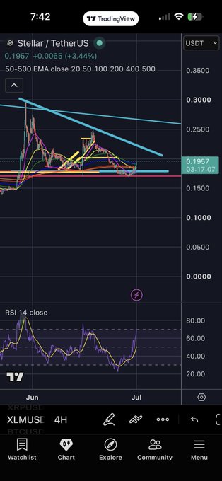 A TradingView chart of Stellar (XLM/USDT) shows the price at 0.1957, up 3.44%, with a clear ascending pennant pattern forming between converging trendlines, supporting the post's prediction of a breakout toward the 0.22 cent resistance.