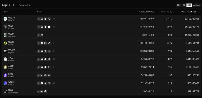 A screenshot of a 'Top OFTs' list showing various stablecoins including USDT0, USDe, USDM, USDG, PYUSD, sUSDe, AUDD, xBTC, weETH, and USDa, along with their chains, fully diluted values, transfers, and values transferred.