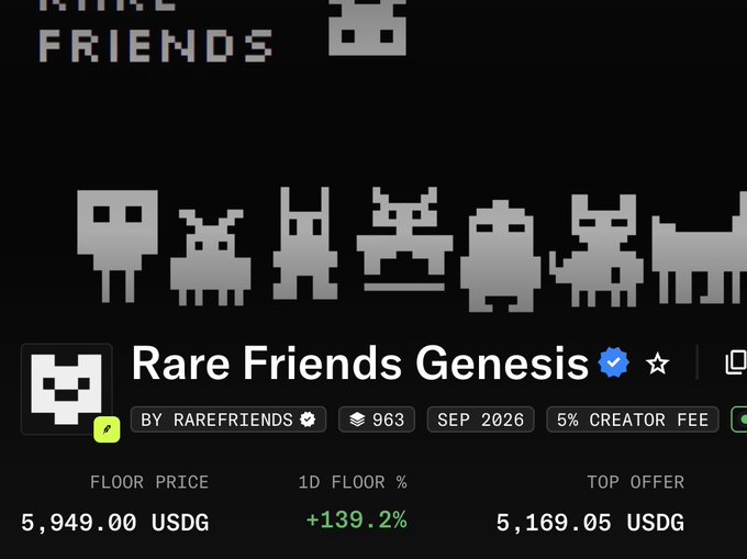 An NFT marketplace listing for "Rare Friends Genesis" by RAREFRIENDS collection, showing a floor price of 5,949.00 USDG with a +139.2% 1-day floor change, dated September 2026 with 5% creator fee.