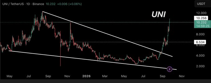 A 1D candlestick chart of UNI/TetherUS on Binance shows the token breaking out of a descending wedge pattern, surging from a low around $2 in mid-2026 to a current price of $10.232 (+0.06%), with the post noting a 55% gain from the entry point and projecting a next target of $12.20 if support holds above $10.24.