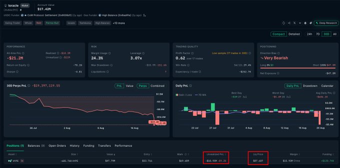 A trading dashboard for a crypto entity "loracle" displays a $17.42M account value with a $21.2M unrealized loss on a 3x leveraged short position, including highlighted liquidation price of $87.607 and an unrealized PnL of -$10.95M. The post highlights that HYPE is up 19%, while loracle faces a significant loss on its short position approaching liquidation.
