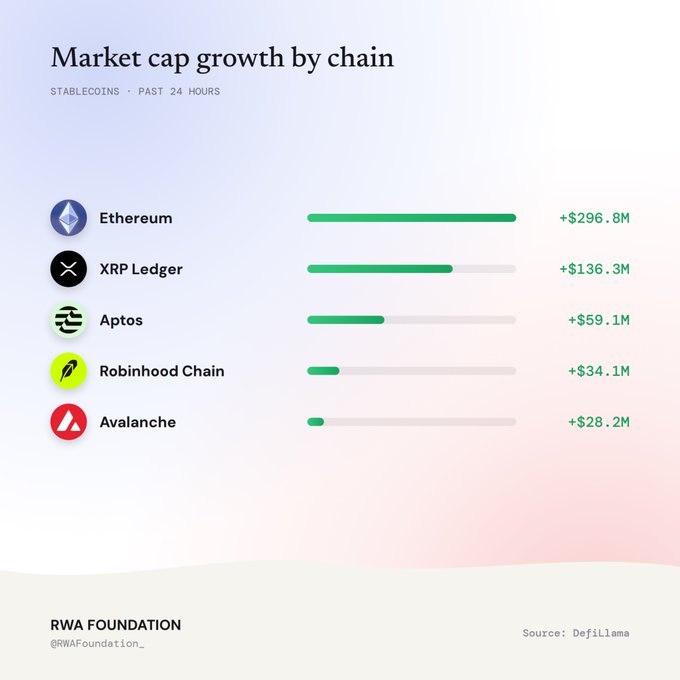 A bar chart from RWA Foundation showing stablecoin market cap growth by chain in the past 24 hours, led by Ethereum (+$296.8M), XRP Ledger (+$136.3M), Aptos (+$59.1M), Robinhood Chain (+$34.1M), and Avalanche (+$28.2M), sourced from Defillama.