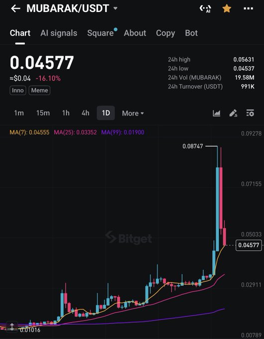 A Bitget trading chart showing the MUBARAK/USDT meme token at $0.04577, down 16.10% over 24 hours, with the price recently spiking to a high of $0.08747 before retracing toward the MA7 support at $0.04555—aligning with the poster's plan to add to their position after taking profits and their expectation that the token will hold above the $0.037 region near MA7 support.